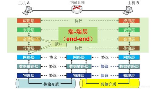 計算機網絡概述與開發技術探析